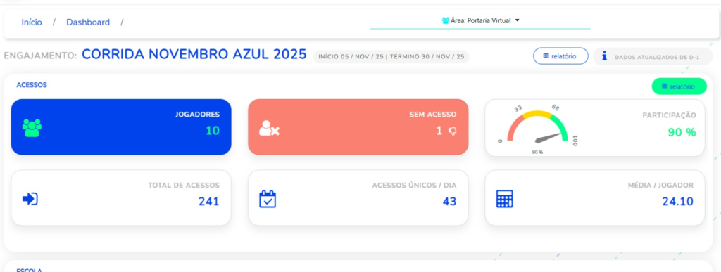 Dashboard de gamificação corporativa na campanha Novembro Azul do Grupo Força Tarefa